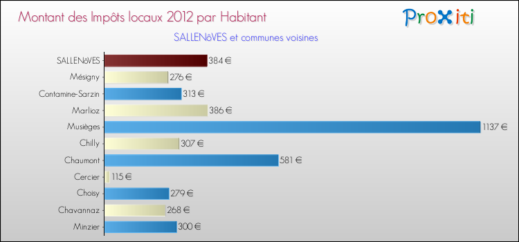 Montant des impôts locaux par Habitant pour SALLENôVES et les communes proches Comparaison des impôts locaux par habitant pour SALLENôVES et les communes voisines