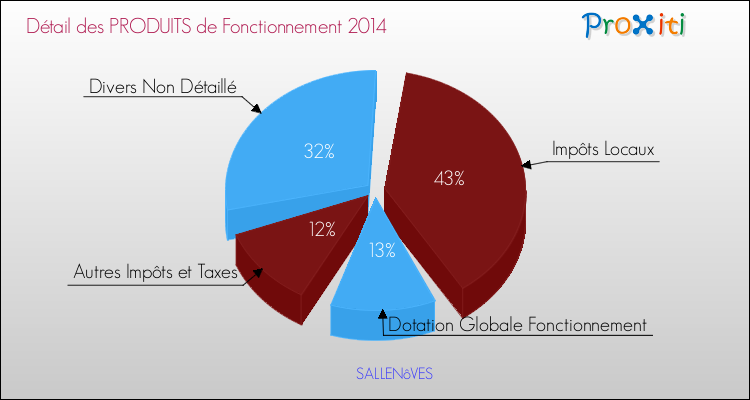 Décomposition du Budget de Fonctionnement 2014 de la commune de SALLENôVES Budget de Fonctionnement 2014 pour la commune de SALLENôVES