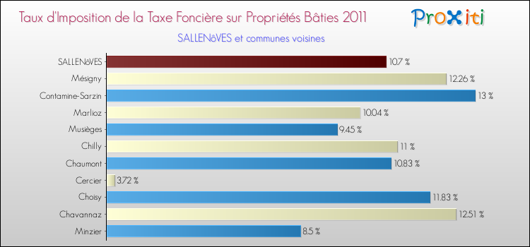 Taux d'imposition de la taxe foncière sur le bati 2011 pour SALLENôVES et les communes proches Comparaison des taux d'imposition de la taxe foncière sur le bati 2011 pour SALLENôVES et les communes voisines