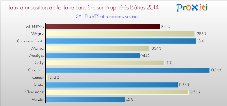 Taux d'imposition de la taxe foncière sur le bati 2014 pour SALLENôVES et les communes proches Comparaison des taux d'imposition de la taxe foncière sur le bati 2014 pour SALLENôVES et les communes voisines