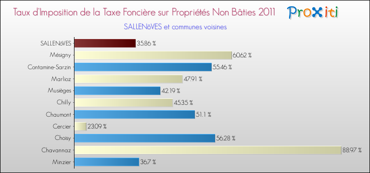 Taux d'imposition de la taxe foncière sur les immeubles et terrains non batis 2011 pour SALLENôVES et les communes proches Comparaison des taux d'imposition de la taxe foncière sur les immeubles et terrains non batis 2011 pour SALLENôVES et les communes voisines