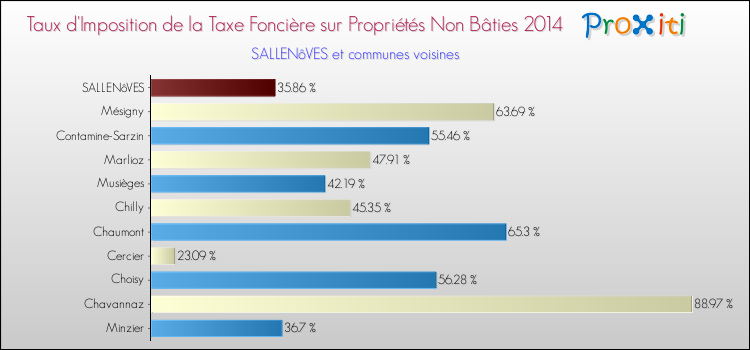 Taux d'imposition de la taxe foncière sur les immeubles et terrains non batis 2014 pour SALLENôVES et les communes proches Comparaison des taux d'imposition de la taxe foncière sur les immeubles et terrains non batis 2014 pour SALLENôVES et les communes voisines