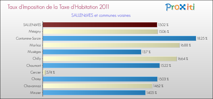 Taux d'imposition de la taxe d'habitation 2011 pour SALLENôVES et les communes proches Comparaison des taux d'imposition de la taxe d'habitation 2011 pour SALLENôVES et les communes voisines