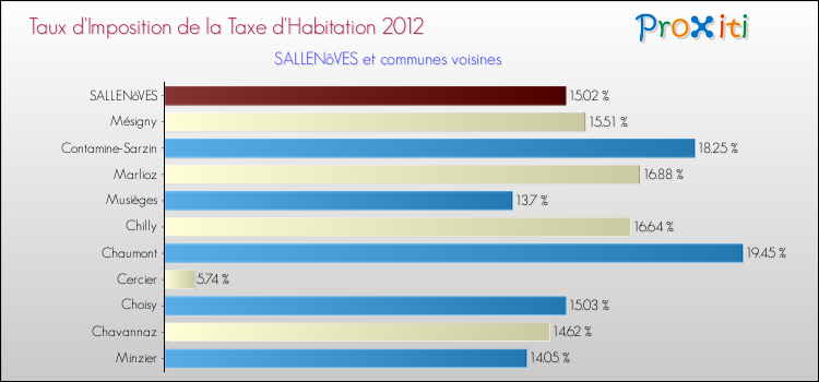 Taux d'imposition de la taxe d'habitation 2012 pour SALLENôVES et les communes proches Comparaison des taux d'imposition de la taxe d'habitation 2012 pour SALLENôVES et les communes voisines