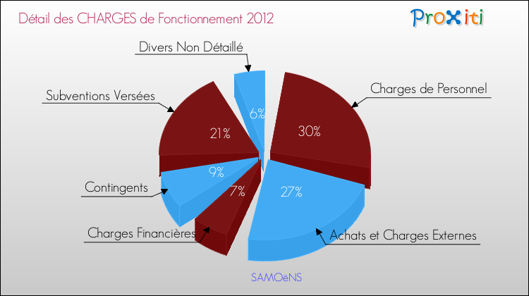 Décomposition des Charges de Fonctionnement 2012 de la commune de SAMOëNS Charges de Fonctionnement 2012 pour la commune de SAMOëNS