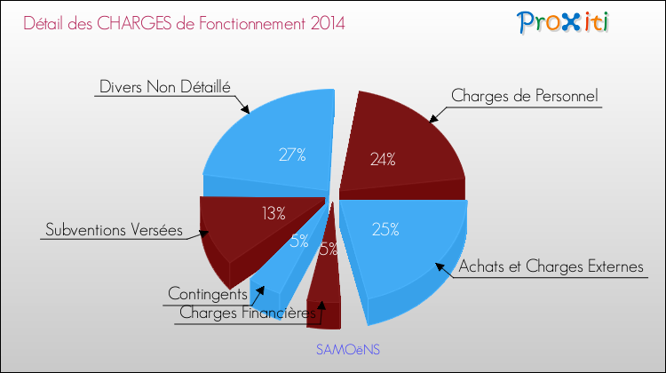 Décomposition des Charges de Fonctionnement 2014 de la commune de SAMOëNS Charges de Fonctionnement 2014 pour la commune de SAMOëNS