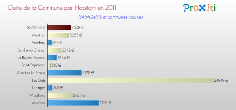 Dette par habitant de la commune en 2011 pour SAMOëNS et les communes proches Comparaison de la dette par habitant de la commune en 2011 pour SAMOëNS et les communes voisines