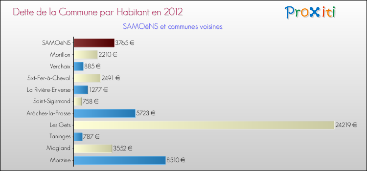 Dette par habitant de la commune en 2012 pour SAMOëNS et les communes proches Comparaison de la dette par habitant de la commune en 2012 pour SAMOëNS et les communes voisines