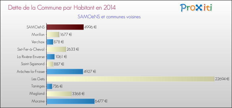 Dette par habitant de la commune en 2014 pour SAMOëNS et les communes proches Comparaison de la dette par habitant de la commune en 2014 pour SAMOëNS et les communes voisines