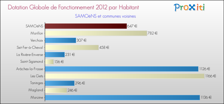 Montant des dotations globales de fonctionnement DGF par Habitant pour SAMOëNS et les communes proches Comparaison des des dotations globales de fonctionnement DGF par habitant pour SAMOëNS et les communes voisines