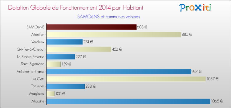 Montant des dotations globales de fonctionnement DGF par Habitant pour SAMOëNS et les communes proches en 2014. Comparaison des des dotations globales de fonctionnement DGF par habitant pour SAMOëNS et les communes voisines en 2014.
