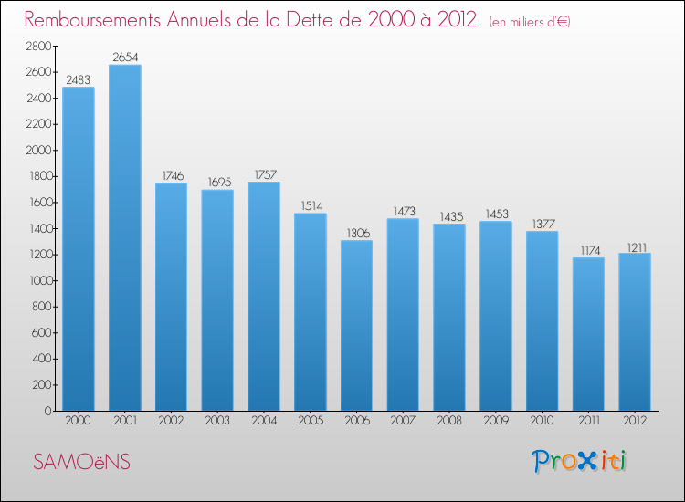 Evolution de l'annuité de la dette pour la commune de SAMOëNS de 2000 à 2012 Annuités de la dette pour SAMOëNS de 2000 à 2012