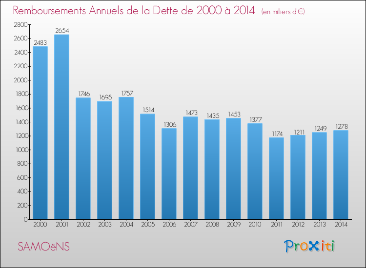 Evolution de l'annuité de la dette pour la commune de SAMOëNS de 2000 à 2014 Annuités de la dette pour SAMOëNS de 2000 à 2014