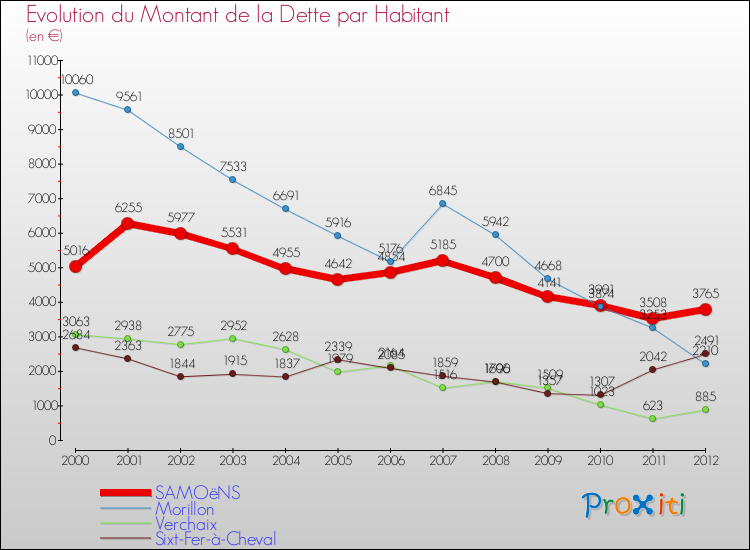 Evolution de la dette par habitant pour la commune de SAMOëNS et les communes proches de 2000 à 2012 Comparaison de la dette par habitant pour SAMOëNS et les communes voisines de 2000 à 2012