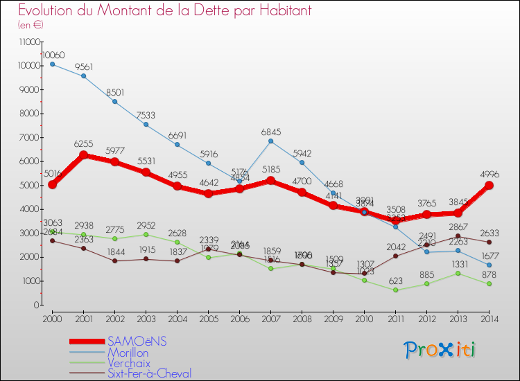 Evolution de la dette par habitant pour la commune de SAMOëNS et les communes proches de 2000 à 2014 Comparaison de la dette par habitant pour SAMOëNS et les communes voisines de 2000 à 2014
