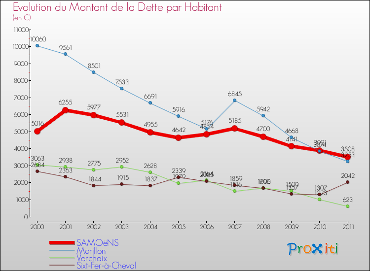 Evolution de la dette par habitant pour la commune de SAMOëNS et les communes proches Comparaison de la dette par habitant pour SAMOëNS et les communes voisines
