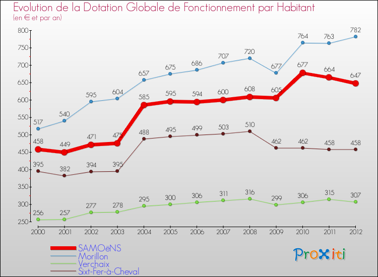 Evolution et montant de la dotation globale de fonctionnement par Habitant pour SAMOëNS et les communes proches Comparaison des dotations globales de fonctionnement par habitant pour SAMOëNS et les communes voisines