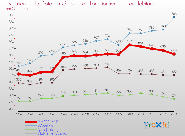 Evolution et montant de la dotation globale de fonctionnement par Habitant pour SAMOëNS et les communes proches de 2000 à 2014. Comparaison des dotations globales de fonctionnement par habitant pour SAMOëNS et les communes voisines de 2000 à 2014.