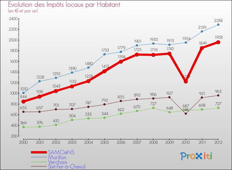 Evolution et montant des impôts locaux par Habitant pour SAMOëNS et les communes proches Comparaison des impôts locaux par habitant pour SAMOëNS et les communes voisines