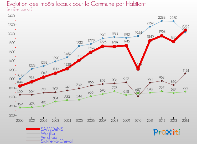 Evolution et montant des impôts locaux par Habitant pour SAMOëNS et les communes proches de 2000 à 2014 Comparaison des impôts locaux par habitant pour SAMOëNS et les communes voisines de 2000 à 2014