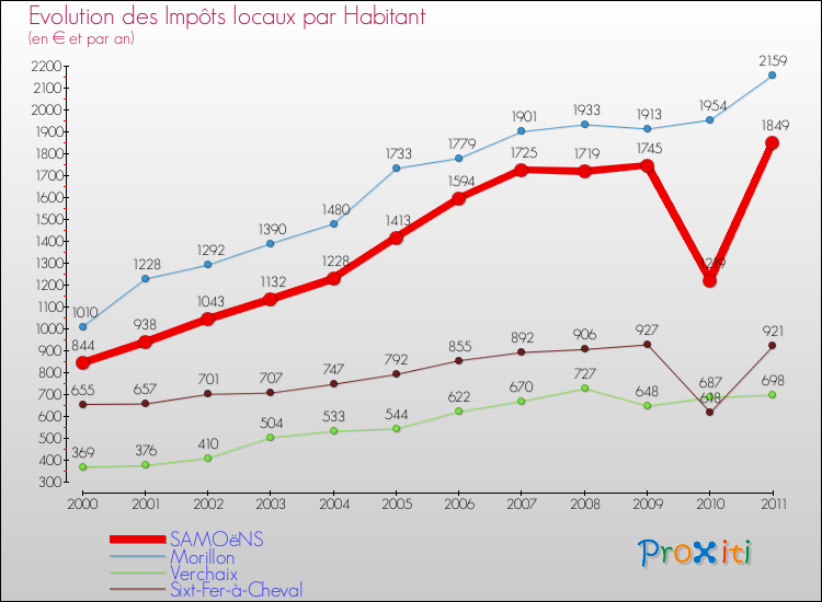 Evolution et montant des impôts locaux par Habitant pour SAMOëNS et les communes proches Comparaison des impôts locaux par habitant pour SAMOëNS et les communes voisines