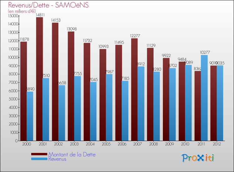 Evolution comparée de la dette et des revenus pour la commune de SAMOëNS de 2000 à 2012 Comparaison de la dette et des revenus pour SAMOëNS de 2000 à 2012