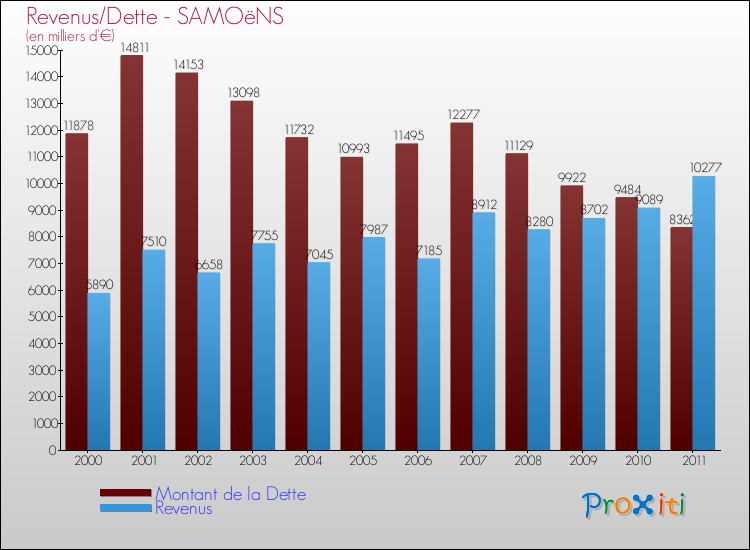 Evolution comparée de la dette et des revenus pour la commune de SAMOëNS de 2000 à 2011 Comparaison de la dette et des revenus pour SAMOëNS de 2000 à 2011