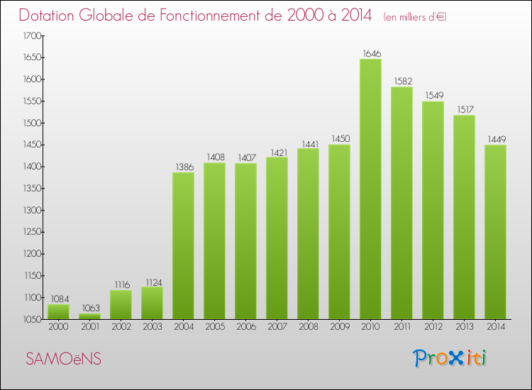 Evolution du montant de la Dotation Globale de Fonctionnement pour la commune de SAMOëNS de 2000 à 2014 Evolution du montant de la Dotation Globale de Fonctionnement pour SAMOëNS de 2000 à 2014
