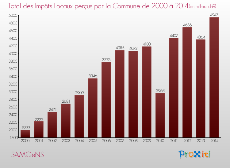 Evolution des Impôts Locaux pour la commune de SAMOëNS de 2000 à 2014 Evolution des Impôts Locaux pour SAMOëNS de 2000 à 2014