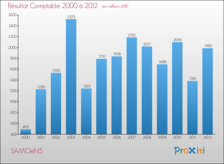 Evolution du résultat comptable pour la commune de SAMOëNS de 2000 à 2012 Evolution du résultat comptable pour SAMOëNS de 2000 à 2012