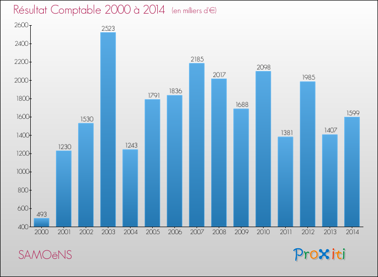 Evolution du résultat comptable pour la commune de SAMOëNS de 2000 à 2014 Evolution du résultat comptable pour SAMOëNS de 2000 à 2014