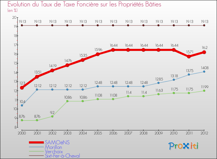 Evolution du taux de la taxe foncière sur le bati pour SAMOëNS et les communes proches de 2000 à 2012 Comparaison des taux de taxe foncière sur le bati pour SAMOëNS et les communes voisines de 2000 à 2012