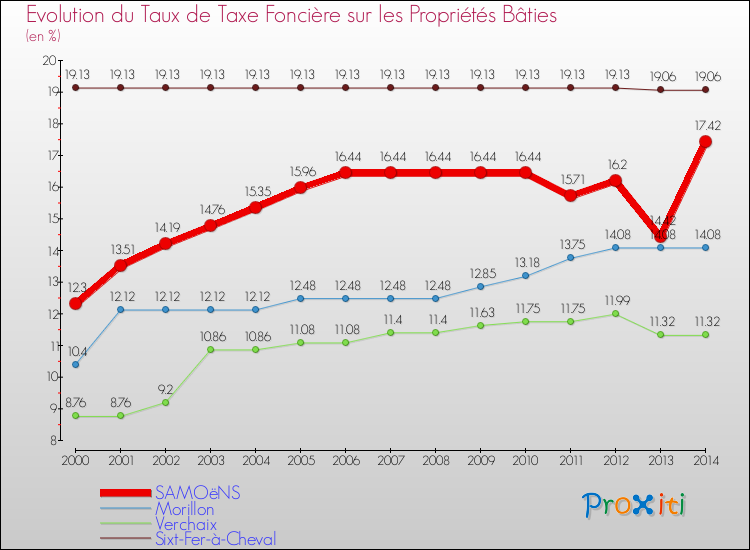 Evolution du taux de la taxe foncière sur le bati pour SAMOëNS et les communes proches de 2000 à 2014 Comparaison des taux de taxe foncière sur le bati pour SAMOëNS et les communes voisines de 2000 à 2014