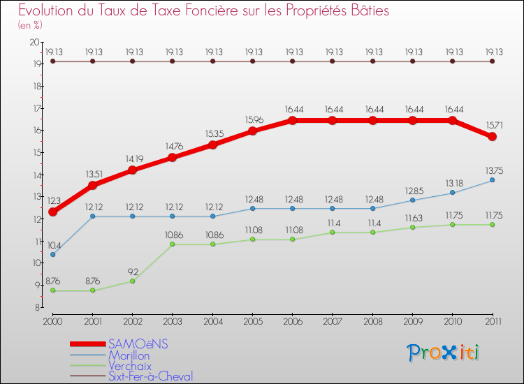 Evolution du taux de la taxe foncière sur le bati pour SAMOëNS et les communes proches Comparaison des taux de taxe foncière sur le bati pour SAMOëNS et les communes voisines