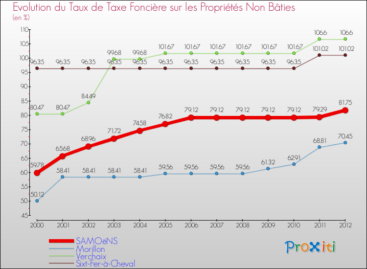 Evolution du taux de la taxe foncière sur les immeubles et terrains non batis pour SAMOëNS et les communes proches de 2000 à 2012 Comparaison des taux de la taxe foncière sur les immeubles et terrains non batis pour SAMOëNS et les communes voisines de 2000 à 2012