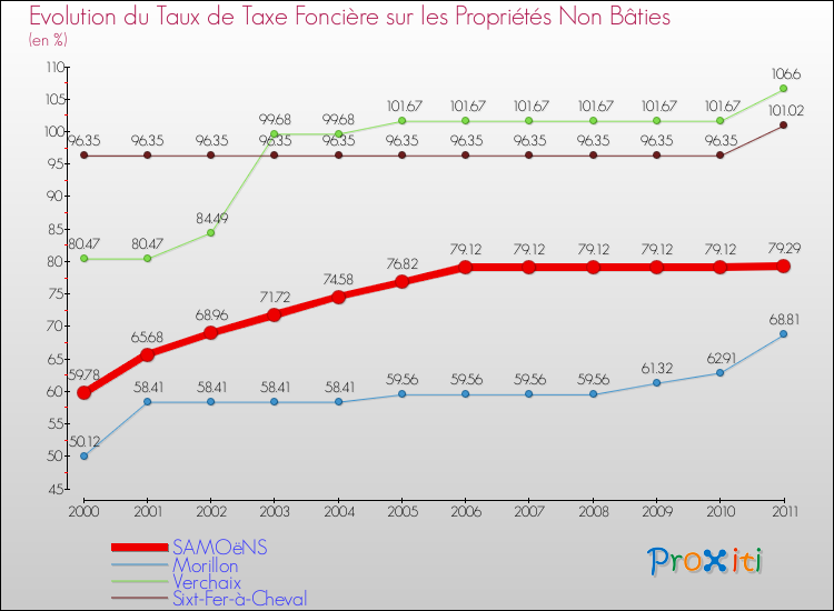 Evolution du taux de la taxe foncière sur les immeubles et terrains non batis pour SAMOëNS et les communes proches Comparaison des taux de la taxe foncière sur les immeubles et terrains non batis pour SAMOëNS et les communes voisines