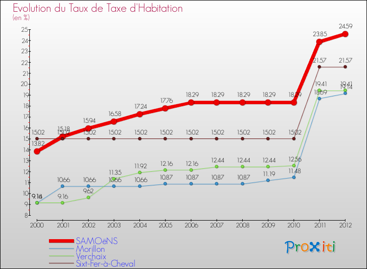 Evolution du taux de la taxe d'habitation pour SAMOëNS et les communes proches Comparaison des taux de la taxe d'habitation pour SAMOëNS et les communes voisines