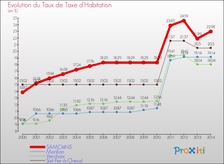 Evolution du taux de la taxe d'habitation pour SAMOëNS et les communes proches de 2000 à 2014 Comparaison des taux de la taxe d'habitation pour SAMOëNS et les communes voisines de 2000 à 2014