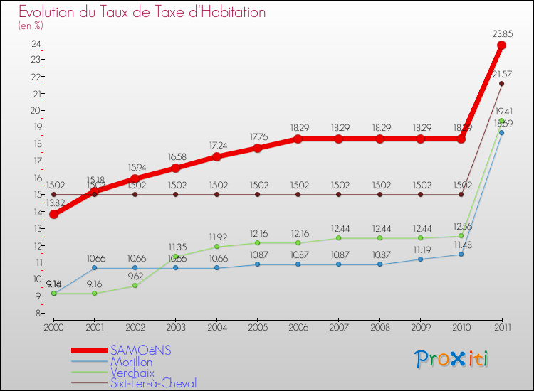Evolution du taux de la taxe d'habitation pour SAMOëNS et les communes proches Comparaison des taux de la taxe d'habitation pour SAMOëNS et les communes voisines