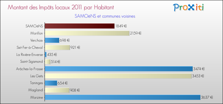 Montant des impôts locaux par Habitant pour SAMOëNS et les communes proches Comparaison des impôts locaux par habitant pour SAMOëNS et les communes voisines
