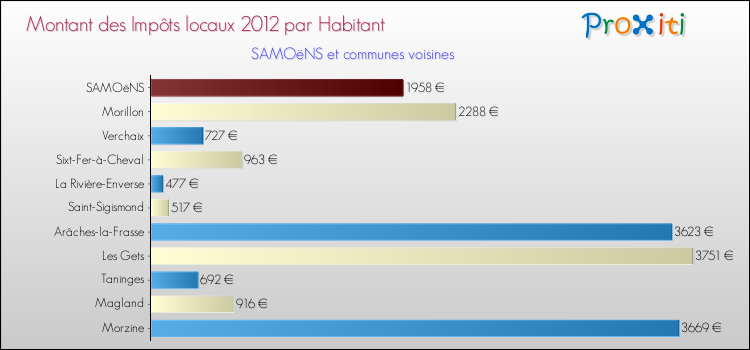 Montant des impôts locaux par Habitant pour SAMOëNS et les communes proches Comparaison des impôts locaux par habitant pour SAMOëNS et les communes voisines
