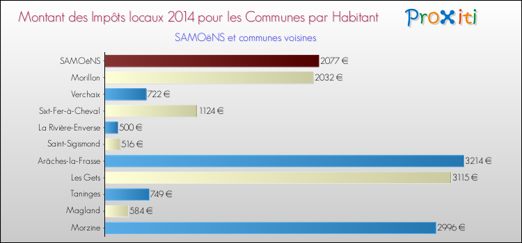 Montant des impôts locaux par Habitant pour SAMOëNS et les communes proches en 2014 Comparaison des impôts locaux par habitant pour SAMOëNS et les communes voisines en 2014