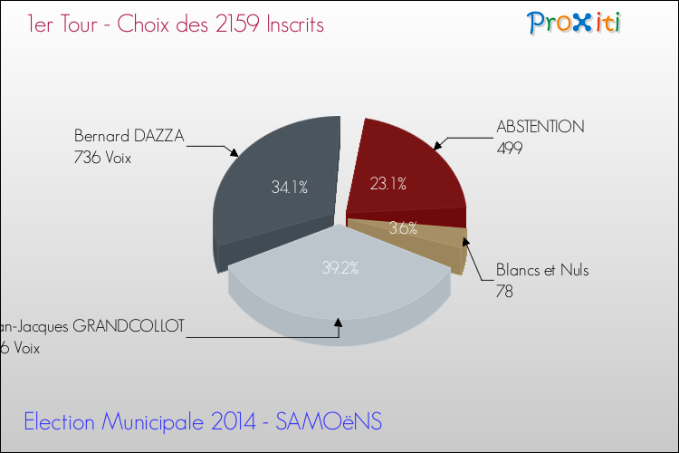 Résultats par rapport aux inscrits au 1er Tour des Elections Municipales 2014 de la commune de SAMOëNS Elections Municipales 2014 - Résultats par rapport aux inscrits au 1er Tour pour la commune de SAMOëNS