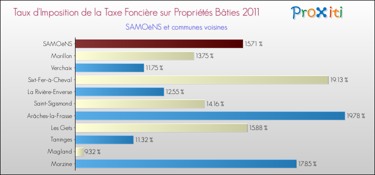 Taux d'imposition de la taxe foncière sur le bati 2011 pour SAMOëNS et les communes proches Comparaison des taux d'imposition de la taxe foncière sur le bati 2011 pour SAMOëNS et les communes voisines