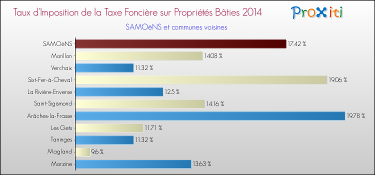 Taux d'imposition de la taxe foncière sur le bati 2014 pour SAMOëNS et les communes proches Comparaison des taux d'imposition de la taxe foncière sur le bati 2014 pour SAMOëNS et les communes voisines