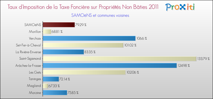 Taux d'imposition de la taxe foncière sur les immeubles et terrains non batis 2011 pour SAMOëNS et les communes proches Comparaison des taux d'imposition de la taxe foncière sur les immeubles et terrains non batis 2011 pour SAMOëNS et les communes voisines