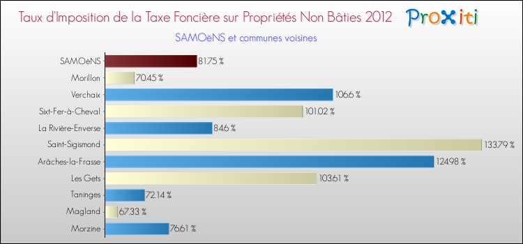 Taux d'imposition de la taxe foncière sur les immeubles et terrains non batis 2012 pour SAMOëNS et les communes proches Comparaison des taux d'imposition de la taxe foncière sur les immeubles et terrains non batis 2012 pour SAMOëNS et les communes voisines