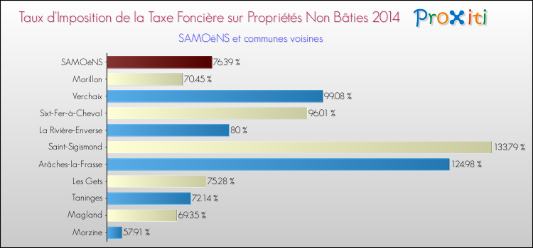 Taux d'imposition de la taxe foncière sur les immeubles et terrains non batis 2014 pour SAMOëNS et les communes proches Comparaison des taux d'imposition de la taxe foncière sur les immeubles et terrains non batis 2014 pour SAMOëNS et les communes voisines