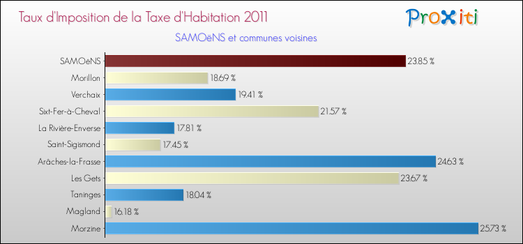 Taux d'imposition de la taxe d'habitation 2011 pour SAMOëNS et les communes proches Comparaison des taux d'imposition de la taxe d'habitation 2011 pour SAMOëNS et les communes voisines