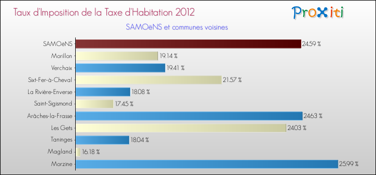 Taux d'imposition de la taxe d'habitation 2012 pour SAMOëNS et les communes proches Comparaison des taux d'imposition de la taxe d'habitation 2012 pour SAMOëNS et les communes voisines